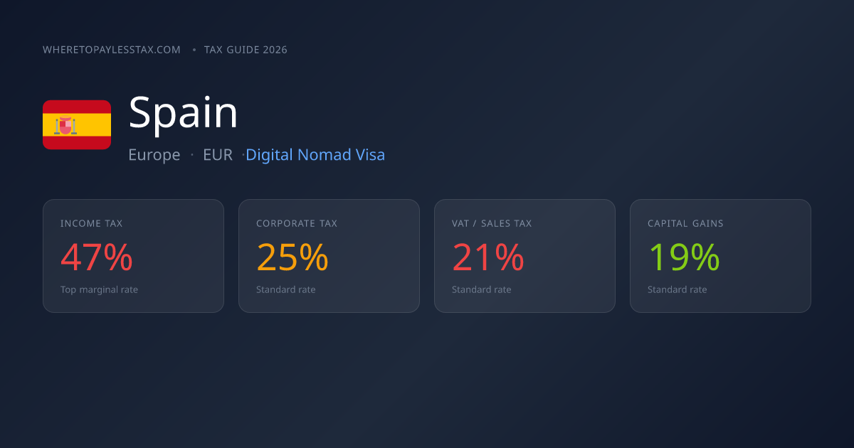 Spain Tax Rates 2026: Income, Corporate & VAT Guide | WhereToPayLessTax